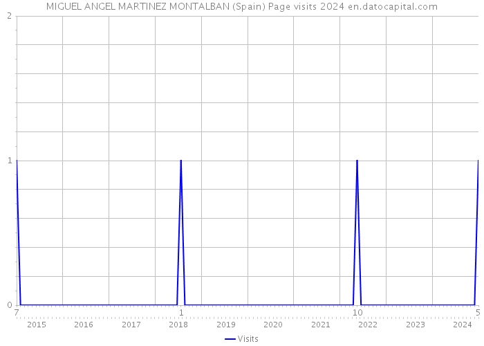 MIGUEL ANGEL MARTINEZ MONTALBAN (Spain) Page visits 2024 