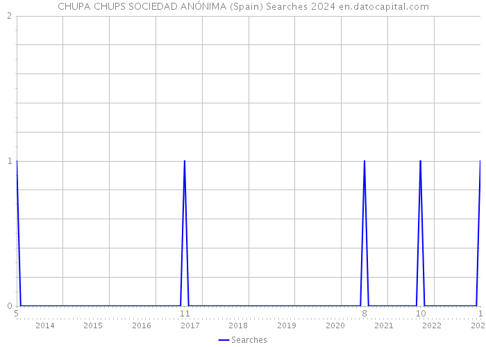 CHUPA CHUPS SOCIEDAD ANÓNIMA (Spain) Searches 2024 