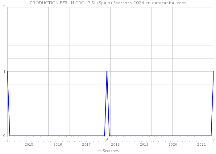 PRODUCTION BERLIN GROUP SL (Spain) Searches 2024 