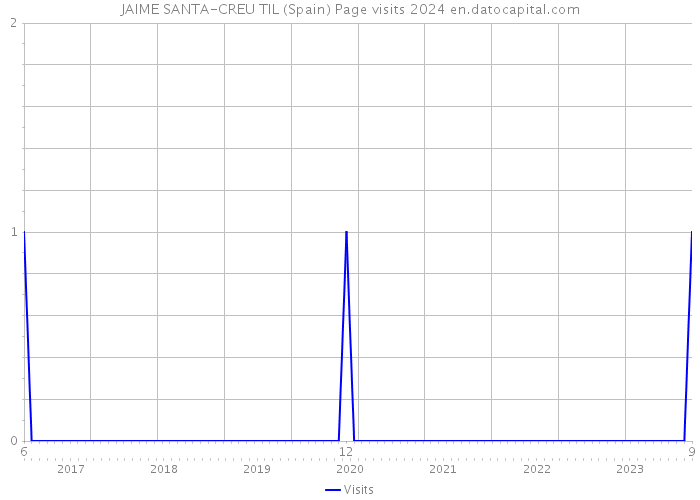 JAIME SANTA-CREU TIL (Spain) Page visits 2024 
