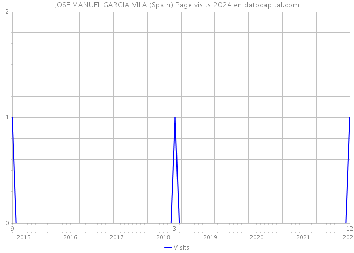 JOSE MANUEL GARCIA VILA (Spain) Page visits 2024 