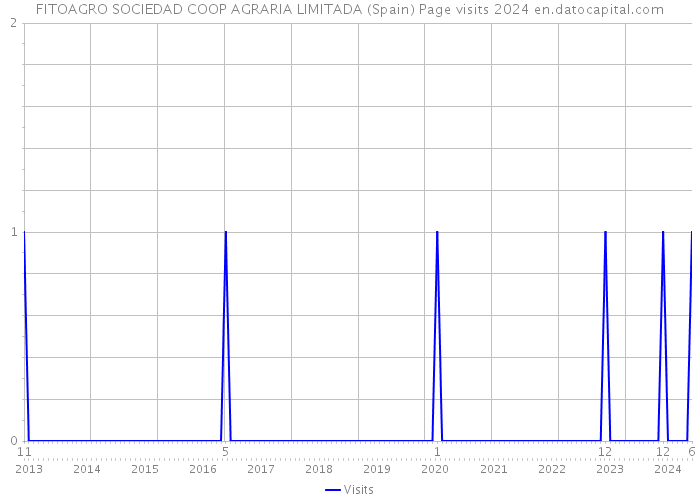 FITOAGRO SOCIEDAD COOP AGRARIA LIMITADA (Spain) Page visits 2024 