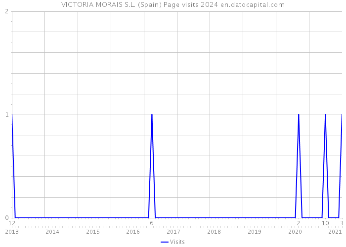 VICTORIA MORAIS S.L. (Spain) Page visits 2024 