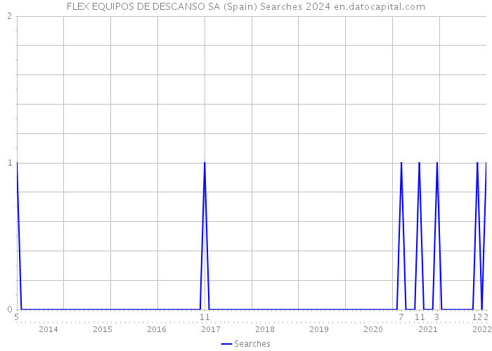 FLEX EQUIPOS DE DESCANSO SA (Spain) Searches 2024 
