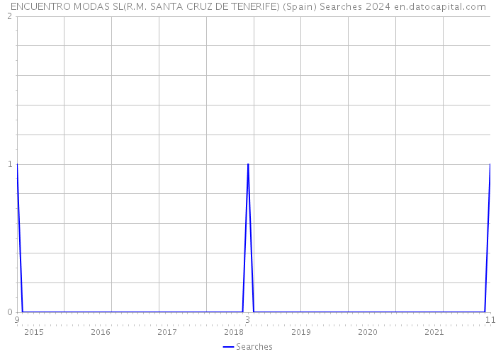 ENCUENTRO MODAS SL(R.M. SANTA CRUZ DE TENERIFE) (Spain) Searches 2024 
