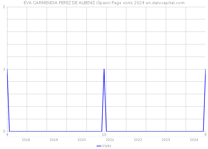 EVA GARMENDIA PEREZ DE ALBENIZ (Spain) Page visits 2024 