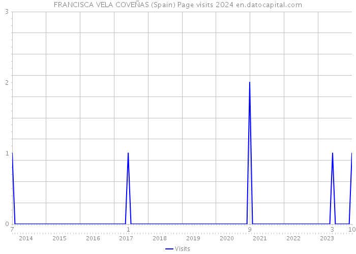 FRANCISCA VELA COVEÑAS (Spain) Page visits 2024 