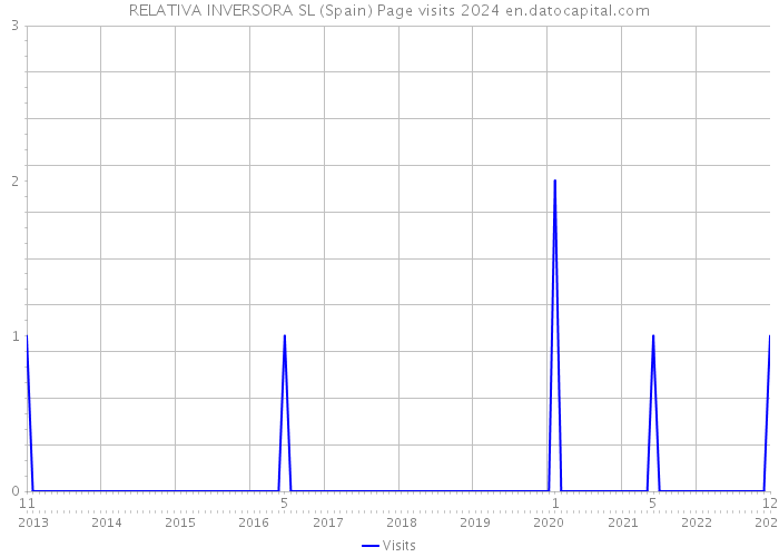 RELATIVA INVERSORA SL (Spain) Page visits 2024 