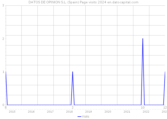 DATOS DE OPINION S.L. (Spain) Page visits 2024 