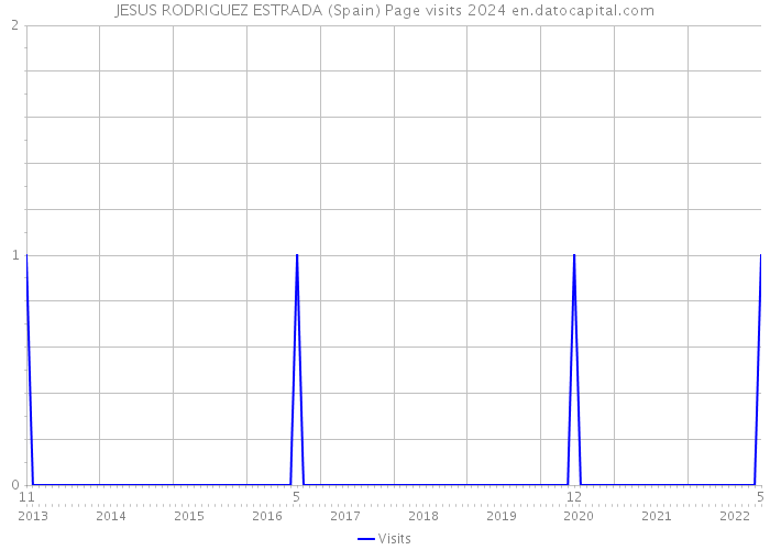 JESUS RODRIGUEZ ESTRADA (Spain) Page visits 2024 