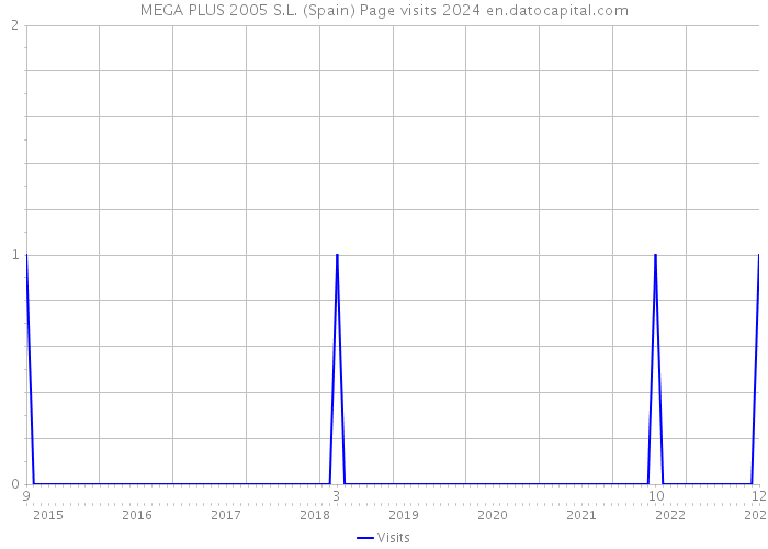 MEGA PLUS 2005 S.L. (Spain) Page visits 2024 