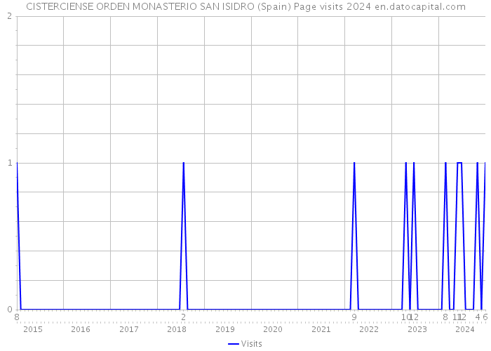 CISTERCIENSE ORDEN MONASTERIO SAN ISIDRO (Spain) Page visits 2024 