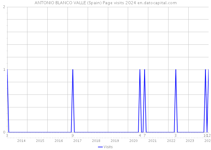 ANTONIO BLANCO VALLE (Spain) Page visits 2024 