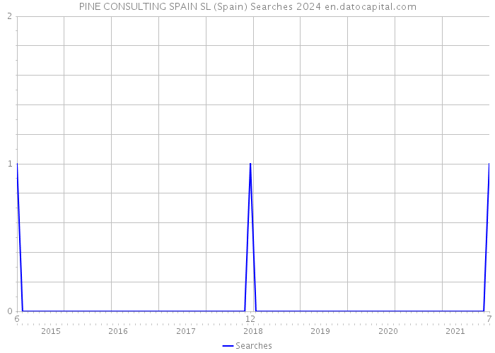 PINE CONSULTING SPAIN SL (Spain) Searches 2024 