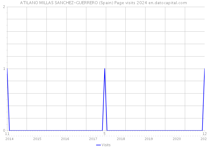 ATILANO MILLAS SANCHEZ-GUERRERO (Spain) Page visits 2024 