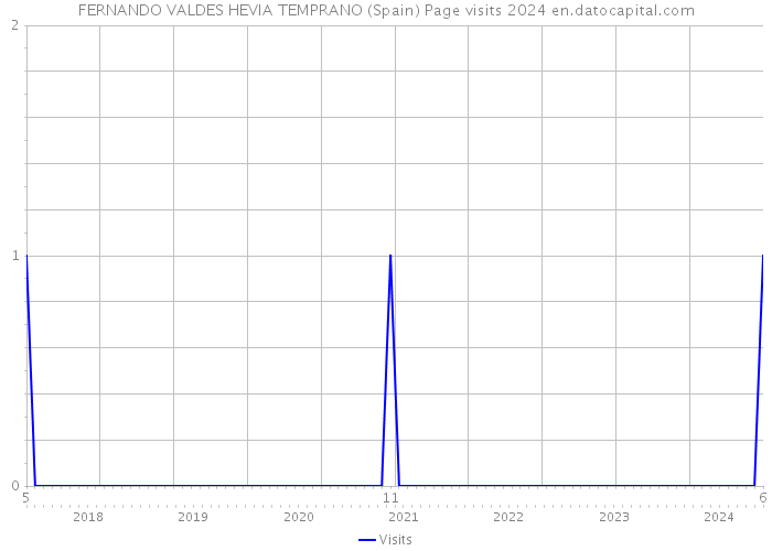 FERNANDO VALDES HEVIA TEMPRANO (Spain) Page visits 2024 