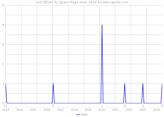 LAS VEGAS SL (Spain) Page visits 2024 