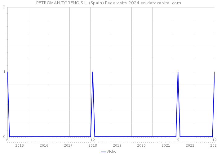 PETROMAN TORENO S.L. (Spain) Page visits 2024 