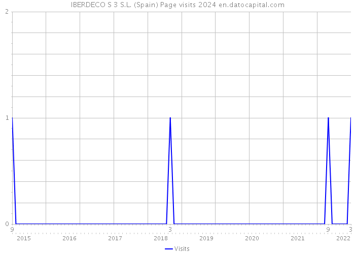 IBERDECO S 3 S.L. (Spain) Page visits 2024 