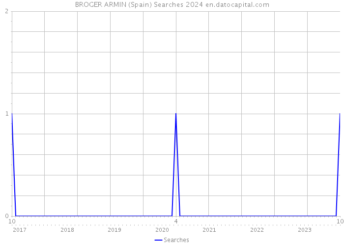 BROGER ARMIN (Spain) Searches 2024 