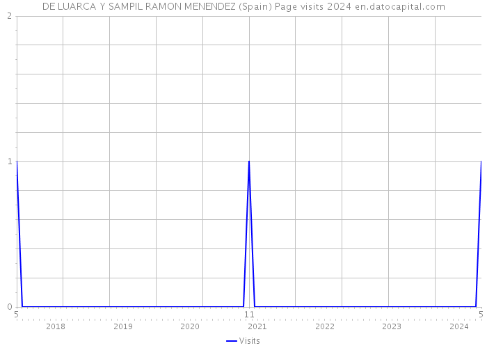 DE LUARCA Y SAMPIL RAMON MENENDEZ (Spain) Page visits 2024 