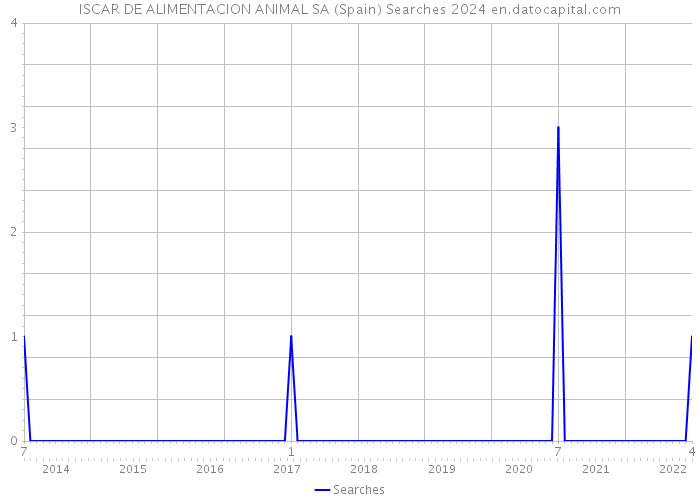 ISCAR DE ALIMENTACION ANIMAL SA (Spain) Searches 2024 