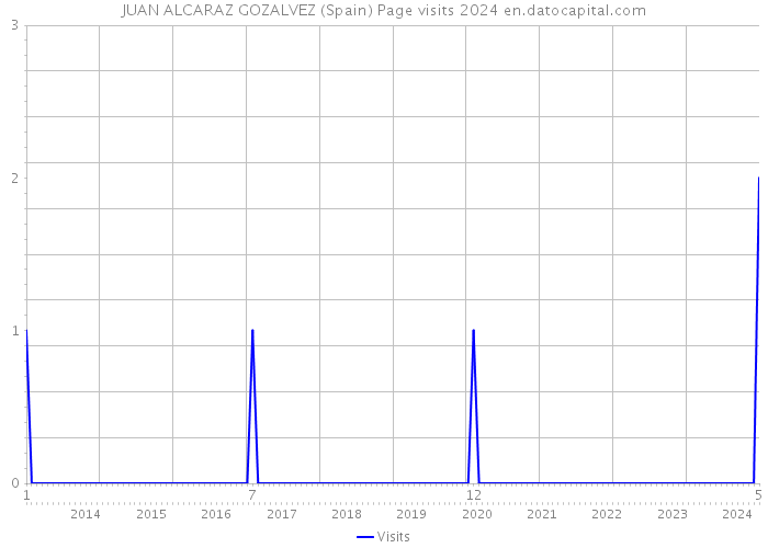 JUAN ALCARAZ GOZALVEZ (Spain) Page visits 2024 