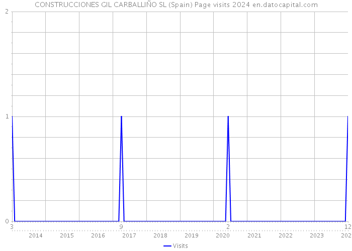 CONSTRUCCIONES GIL CARBALLIÑO SL (Spain) Page visits 2024 