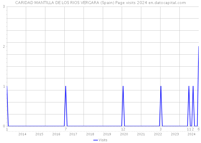 CARIDAD MANTILLA DE LOS RIOS VERGARA (Spain) Page visits 2024 