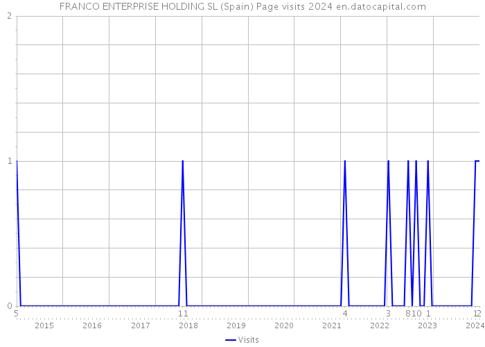 FRANCO ENTERPRISE HOLDING SL (Spain) Page visits 2024 