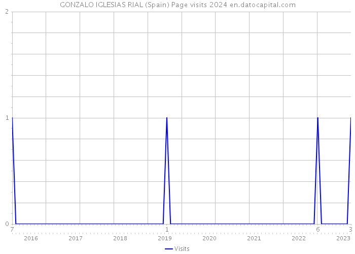 GONZALO IGLESIAS RIAL (Spain) Page visits 2024 