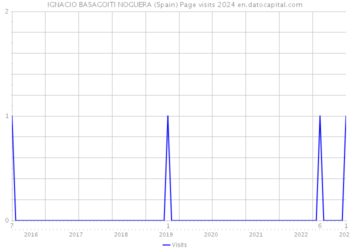 IGNACIO BASAGOITI NOGUERA (Spain) Page visits 2024 