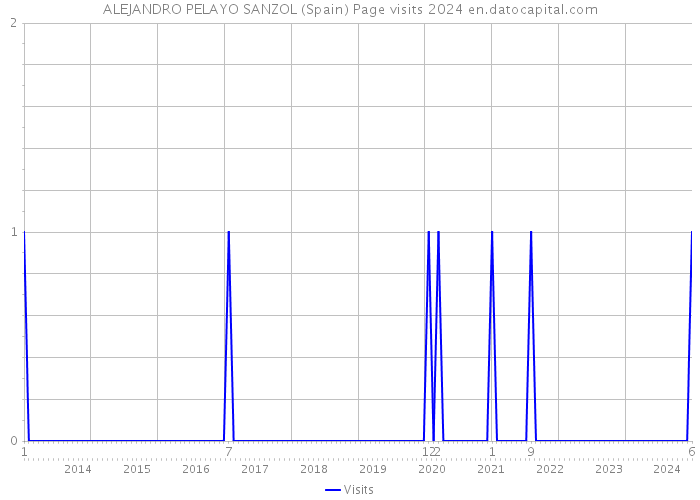 ALEJANDRO PELAYO SANZOL (Spain) Page visits 2024 