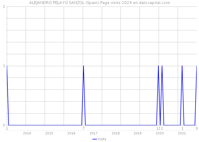 ALEJANDRO PELAYO SANZOL (Spain) Page visits 2024 