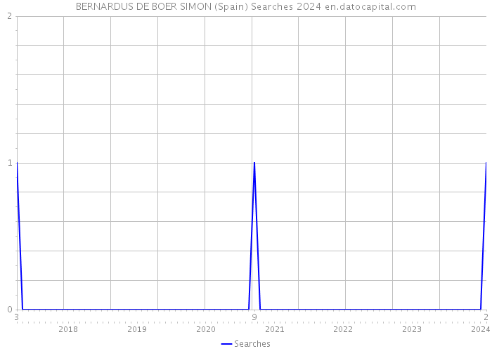 BERNARDUS DE BOER SIMON (Spain) Searches 2024 