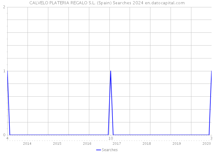CALVELO PLATERIA REGALO S.L. (Spain) Searches 2024 