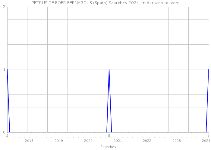 PETRUS DE BOER BERNARDUS (Spain) Searches 2024 