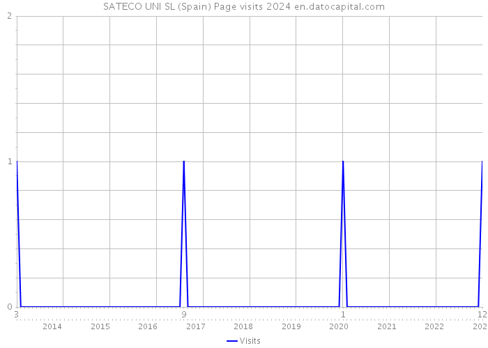 SATECO UNI SL (Spain) Page visits 2024 
