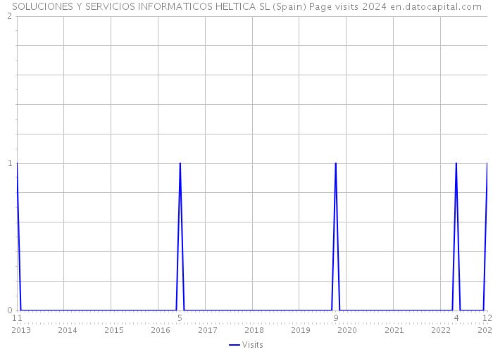 SOLUCIONES Y SERVICIOS INFORMATICOS HELTICA SL (Spain) Page visits 2024 