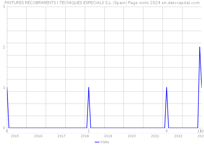 PINTURES RECOBRIMENTS I TECNIQUES ESPECIALS S.L. (Spain) Page visits 2024 