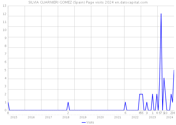 SILVIA GUARNIERI GOMEZ (Spain) Page visits 2024 