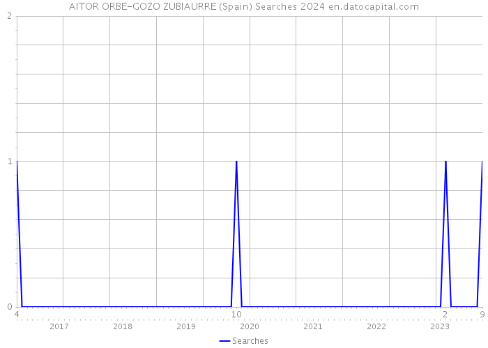 AITOR ORBE-GOZO ZUBIAURRE (Spain) Searches 2024 