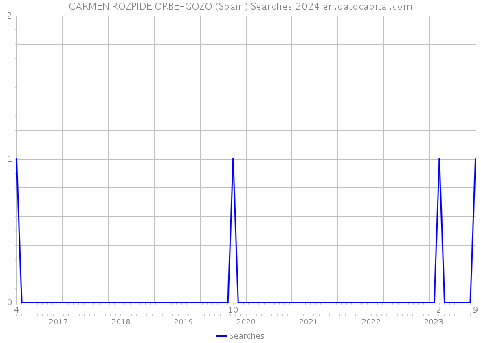 CARMEN ROZPIDE ORBE-GOZO (Spain) Searches 2024 