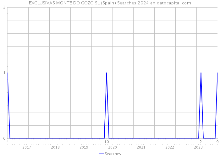 EXCLUSIVAS MONTE DO GOZO SL (Spain) Searches 2024 