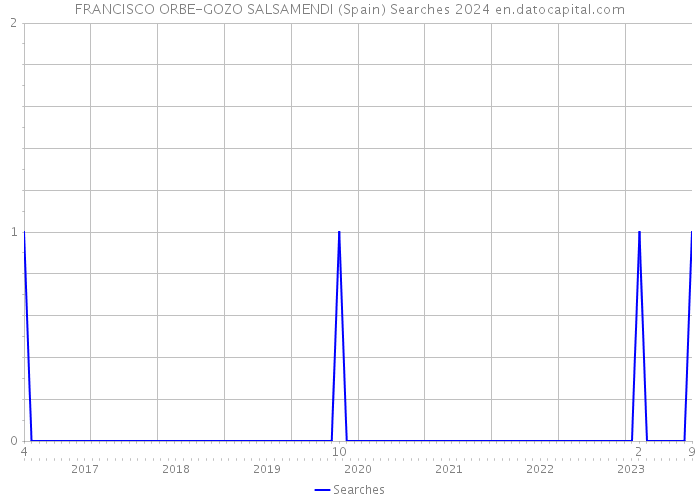 FRANCISCO ORBE-GOZO SALSAMENDI (Spain) Searches 2024 