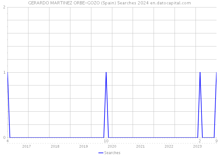 GERARDO MARTINEZ ORBE-GOZO (Spain) Searches 2024 