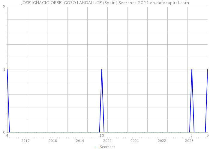 JOSE IGNACIO ORBE-GOZO LANDALUCE (Spain) Searches 2024 