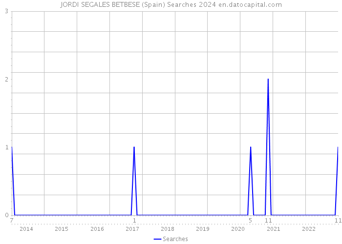 JORDI SEGALES BETBESE (Spain) Searches 2024 