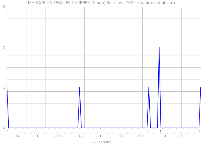 MARGARITA SEGALES CARRERA (Spain) Searches 2024 
