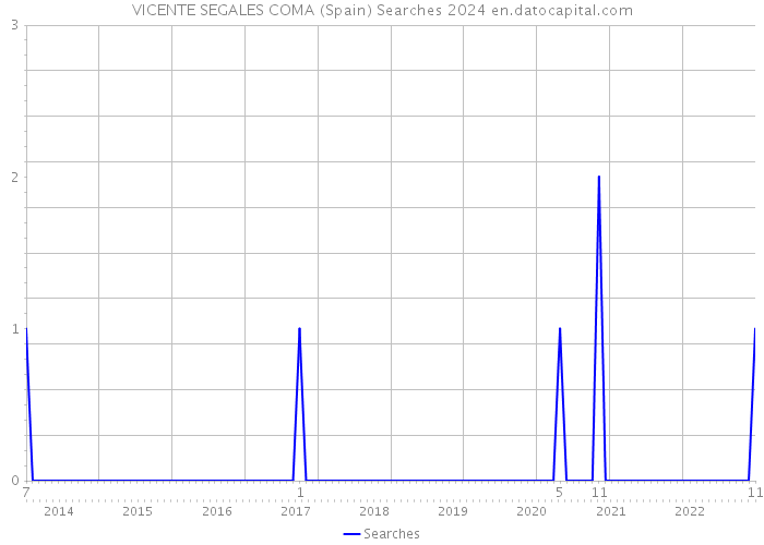 VICENTE SEGALES COMA (Spain) Searches 2024 